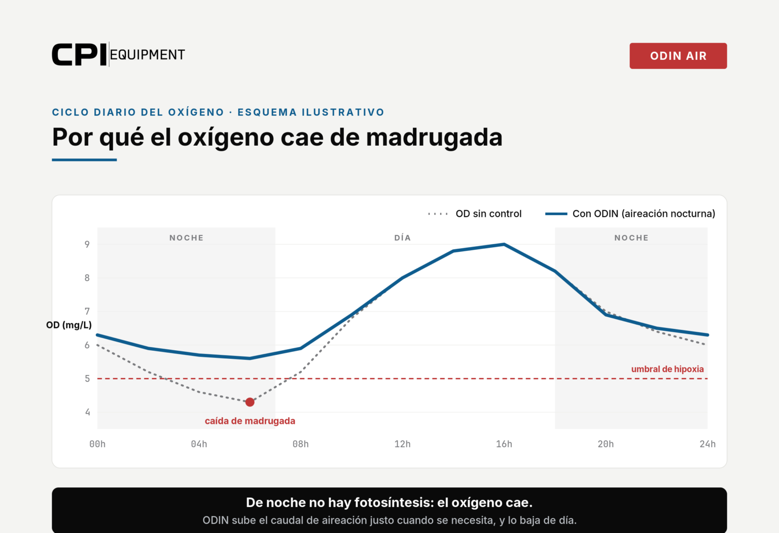 Ciclo diario del oxígeno disuelto: caída de madrugada y aireación automatizada ODIN