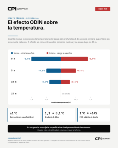 El efecto ODIN sobre la temperatura por profundidad