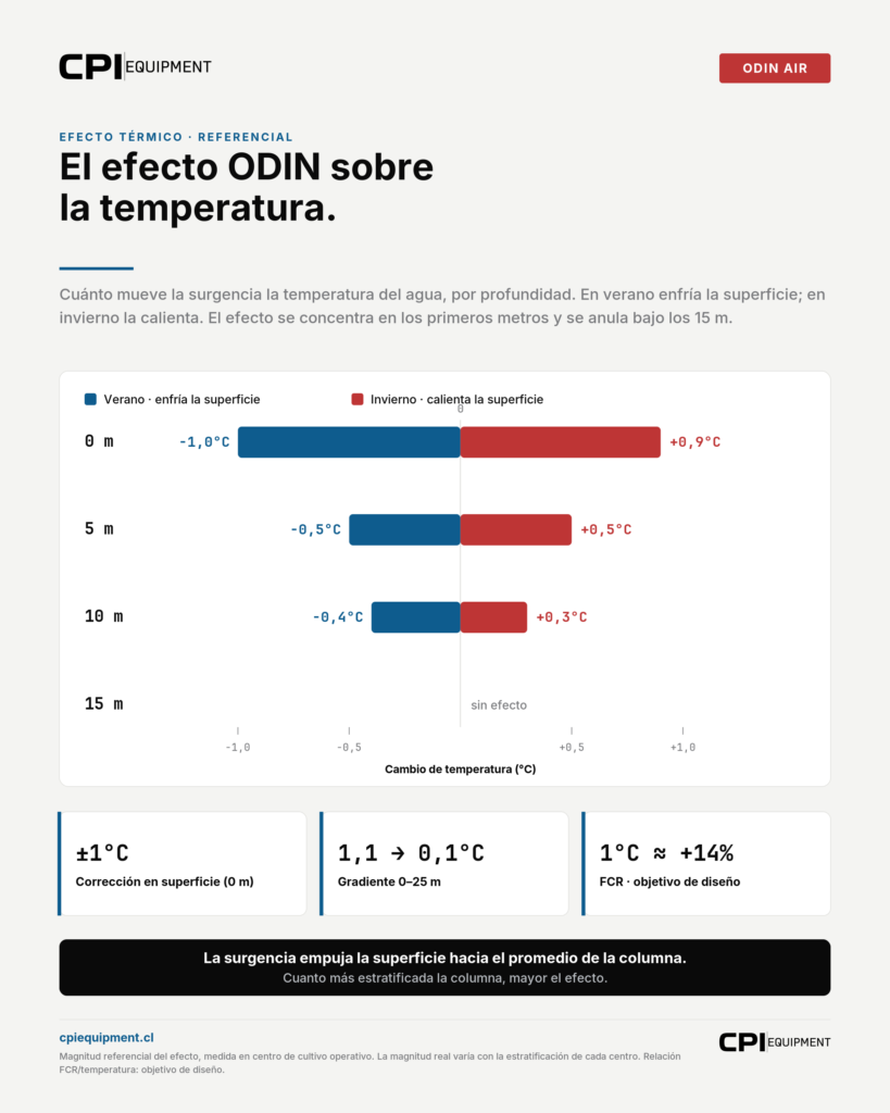 El efecto ODIN sobre la temperatura por profundidad