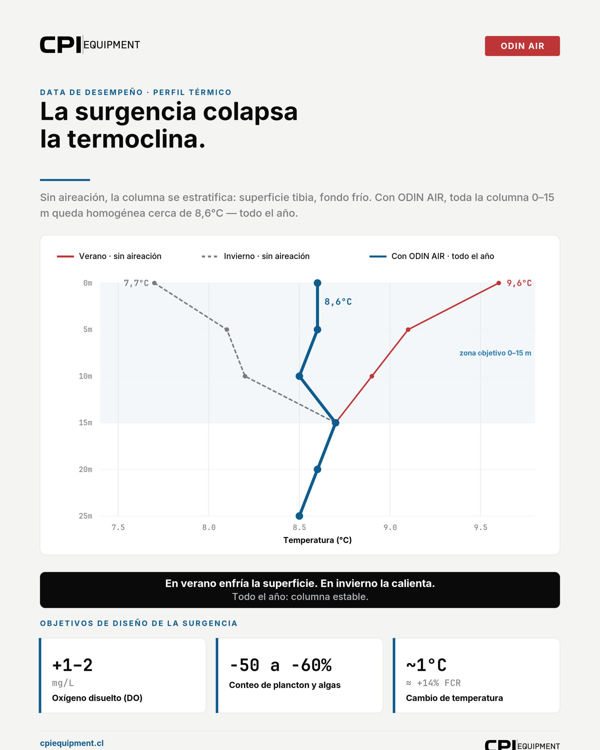 Sin aireación la columna se estratifica; con surgencia se homogeniza 0–15 m